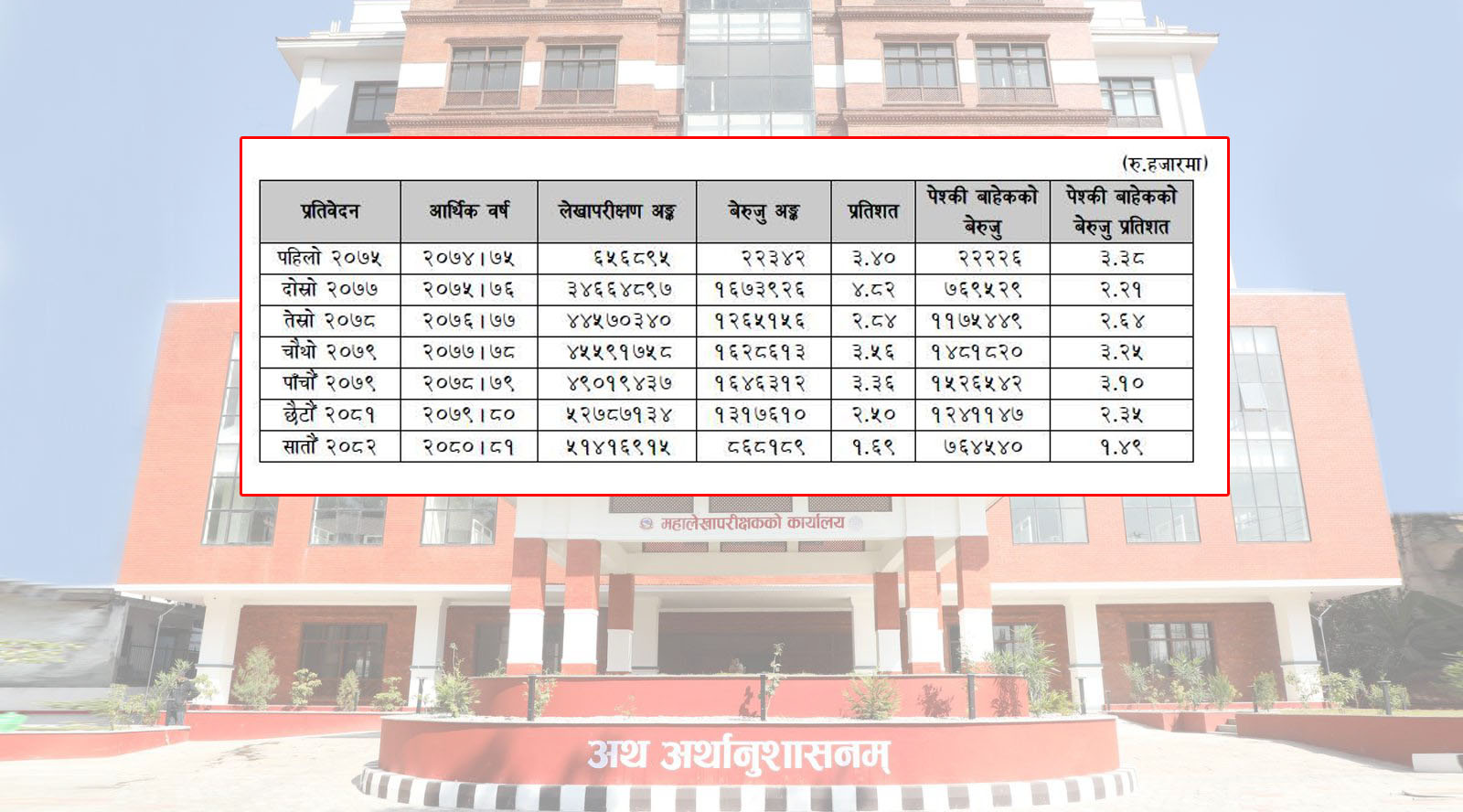 कोशी प्रदेशमा घट्यो बेरुजु